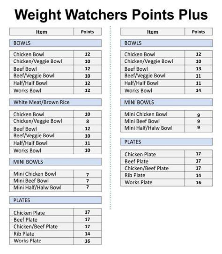 How many points are allowed on Weight Watchers?