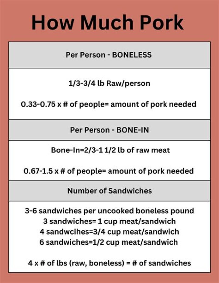How many pounds of pulled pork do I need for 50 people?