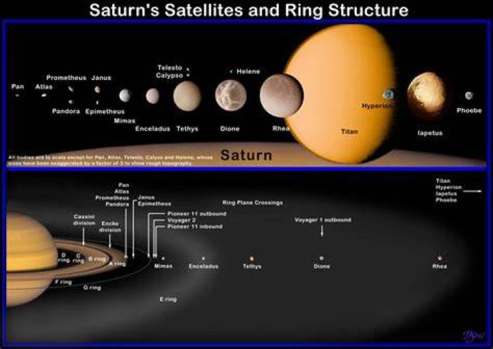 How many rings and moons does Saturn have?