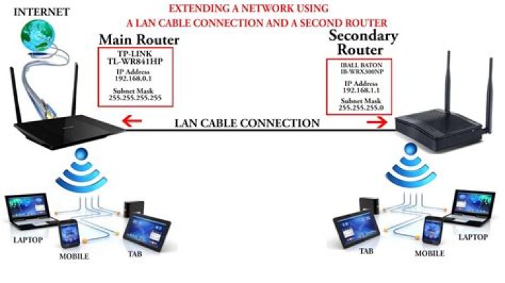 How many routers can you connect to a modem?