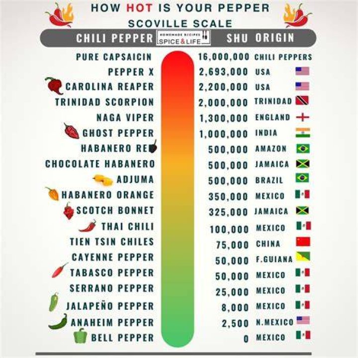 How many Scoville units is a vindaloo?