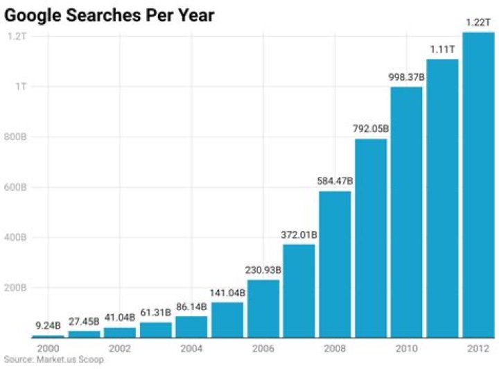 How many searches does Google get per day in 2018?