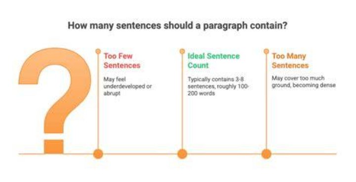 How many sentences are in a narrative paragraph?
