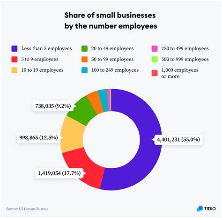 How many small businesses start each year?