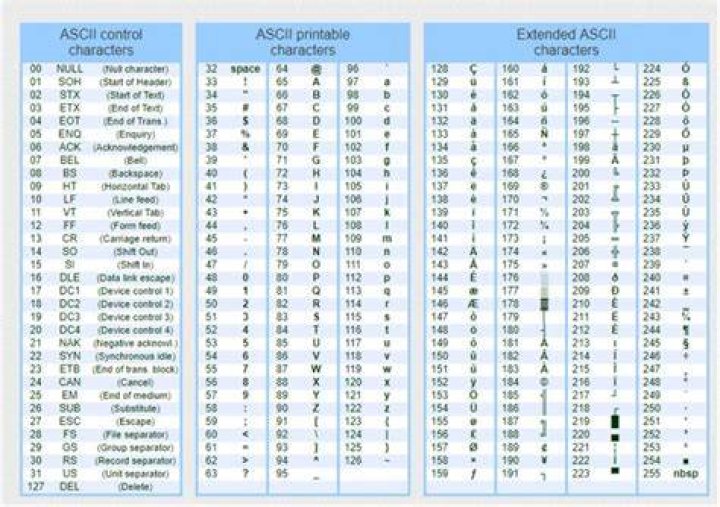 How many special characters are there in Ascii?