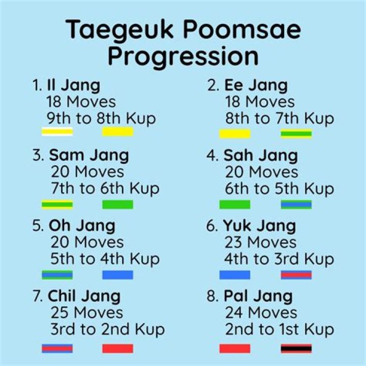 How many taegeuk forms are there?