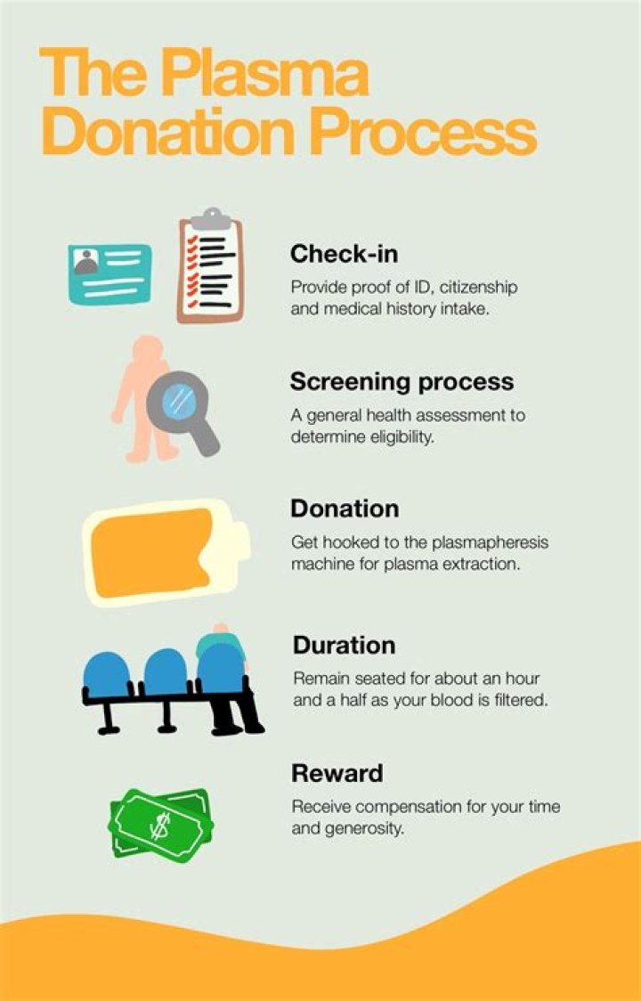How many times a month should you donate plasma?