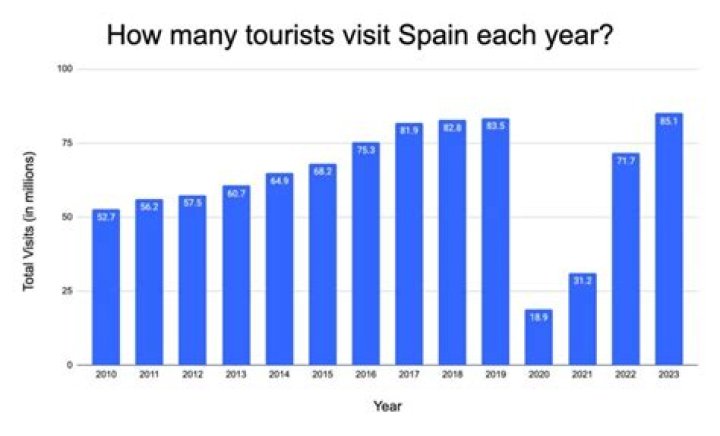 How many tourists visit Spain each year?
