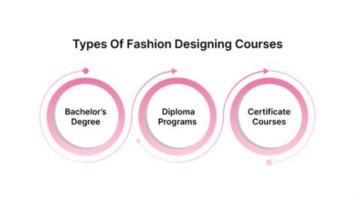 How many types of fashion designing courses are there?