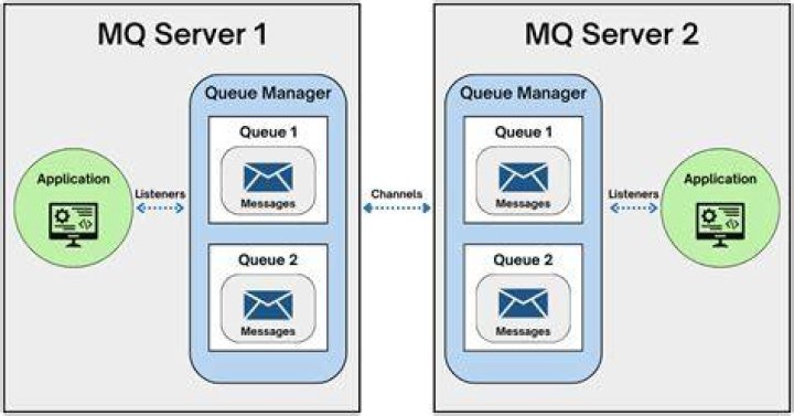 How many types of queues are there in MQ?