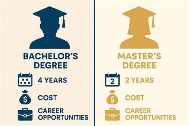 How many years is a master's degree?