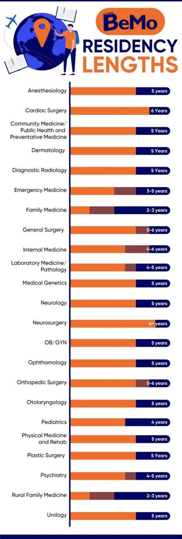 How many years is residency in Canada?