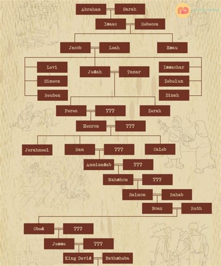 How many years were there between Abraham and King David?
