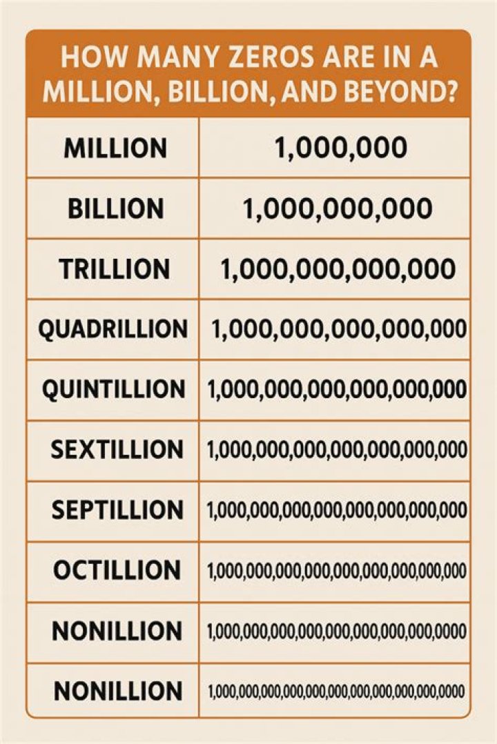 How many zeros does 40 million have?