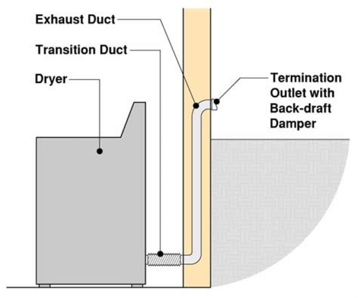 How much clearance does a dryer vent need?