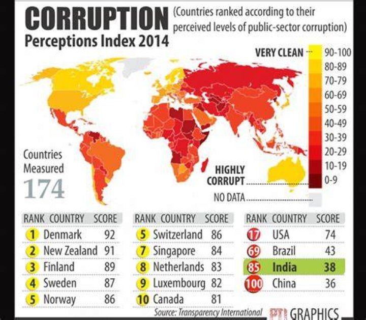 How much corrupt is India?