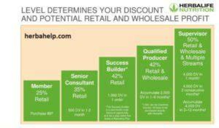 How much discount do Herbalife distributors get?
