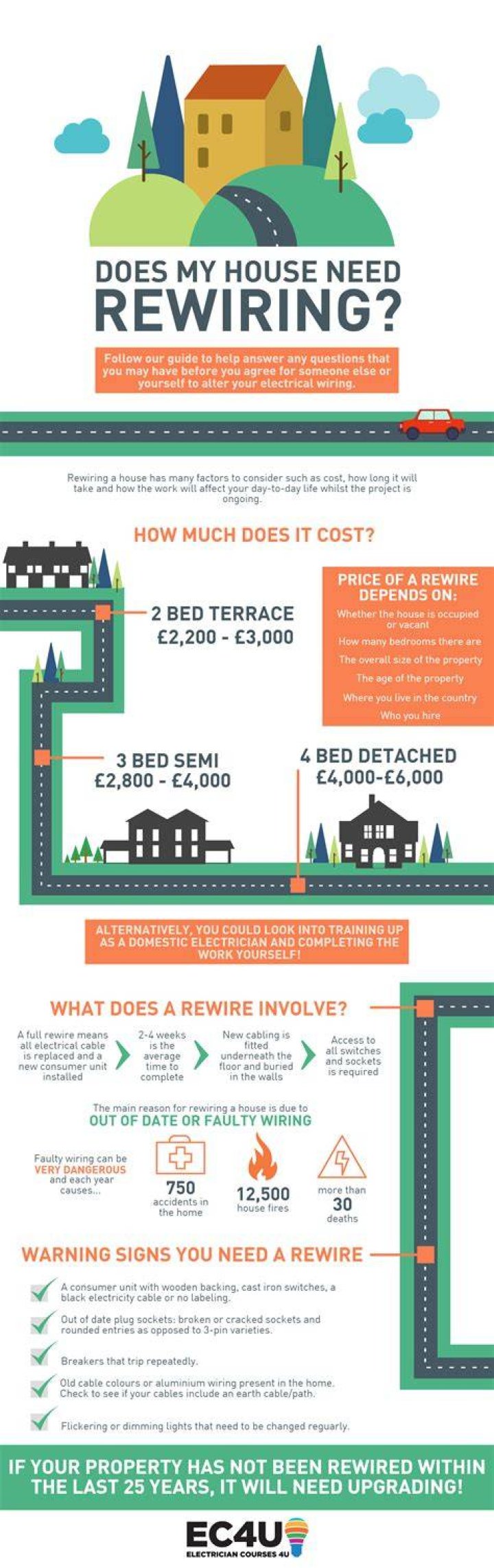How much disruption do you need to rewire a house?
