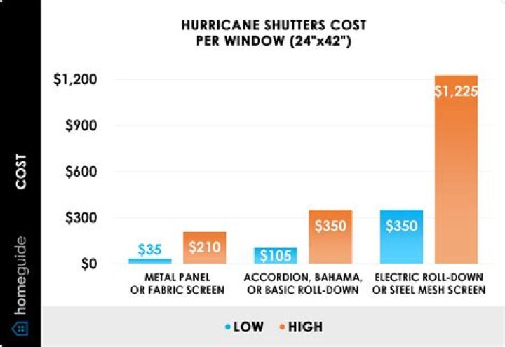 How much do clear hurricane shutters cost?
