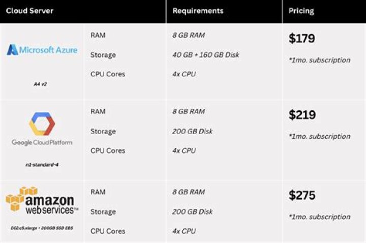 How much do cloud servers cost?