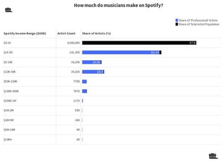 How much do famous musicians make?