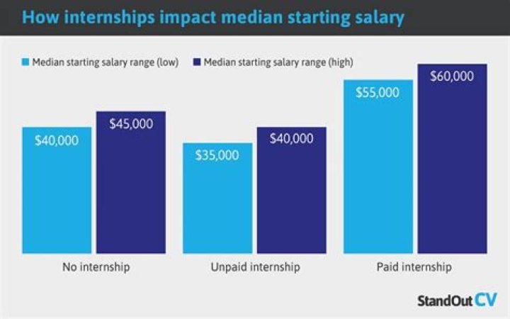 How much do finance interns get paid?