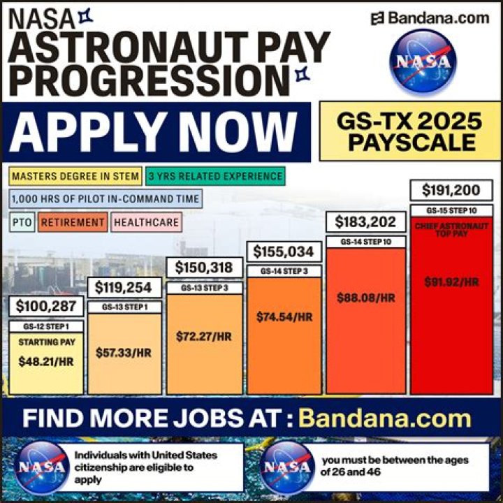 How much do NASA pay?