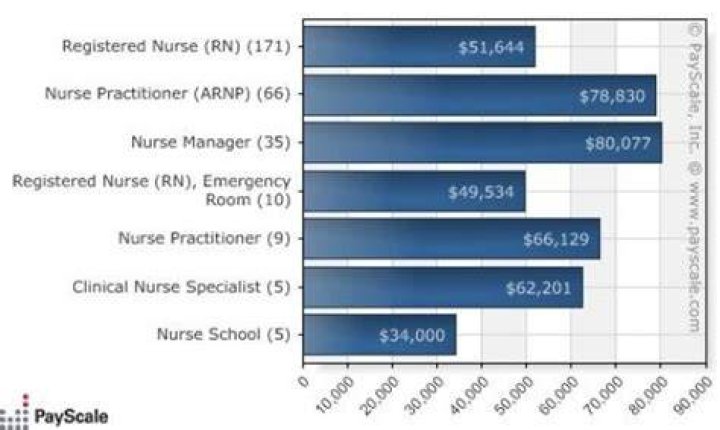 How much do NICU nurses make a year?