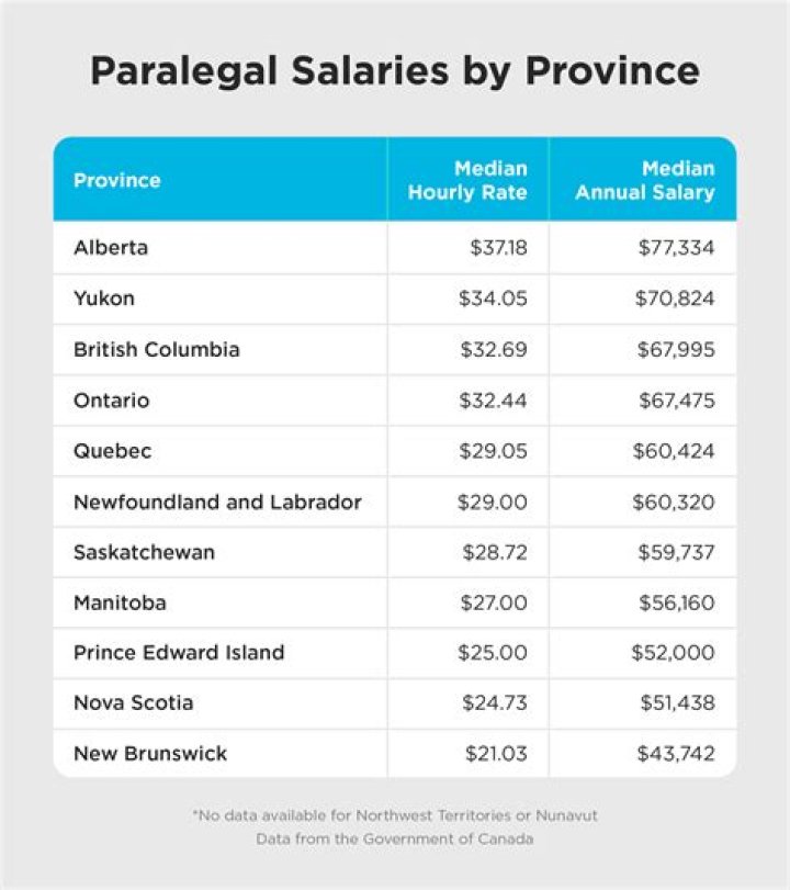 How much do paralegals make in Ontario?