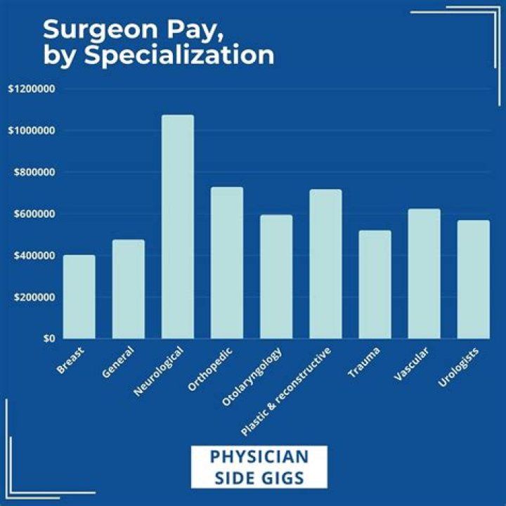How much do plastic surgeons make in 2018?