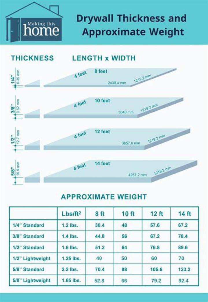 How much does 1/2 inch Sheetrock weigh?