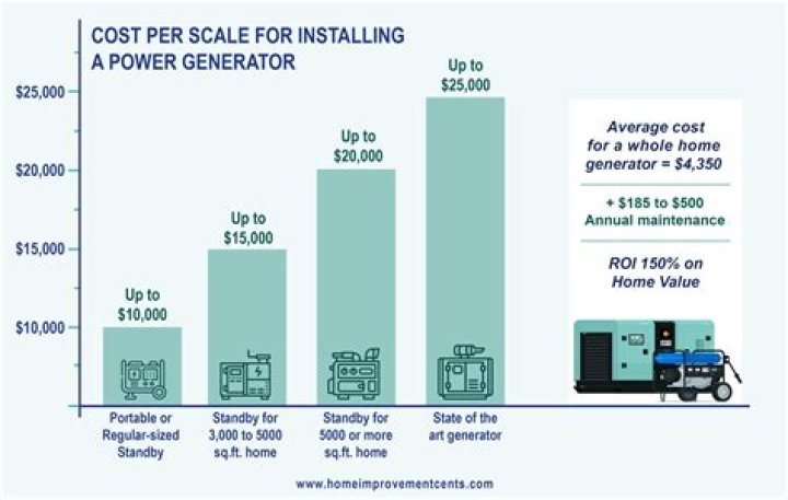 How much does a building Generator Cost?