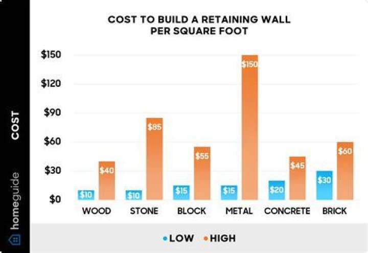 How much does a cinder block wall cost per foot?