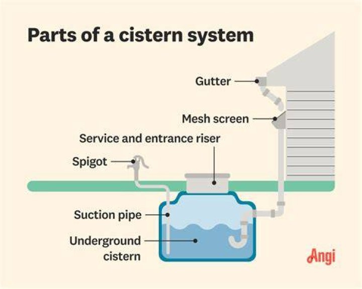 How much does a cistern system cost?