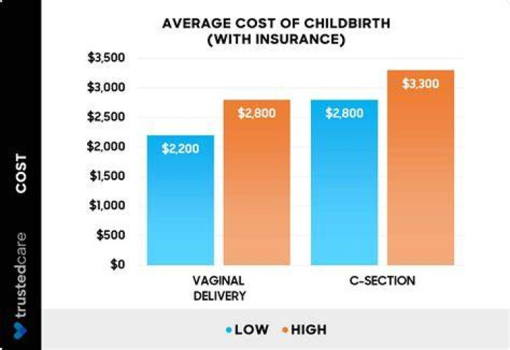 How much does a D&C cost for miscarriage?