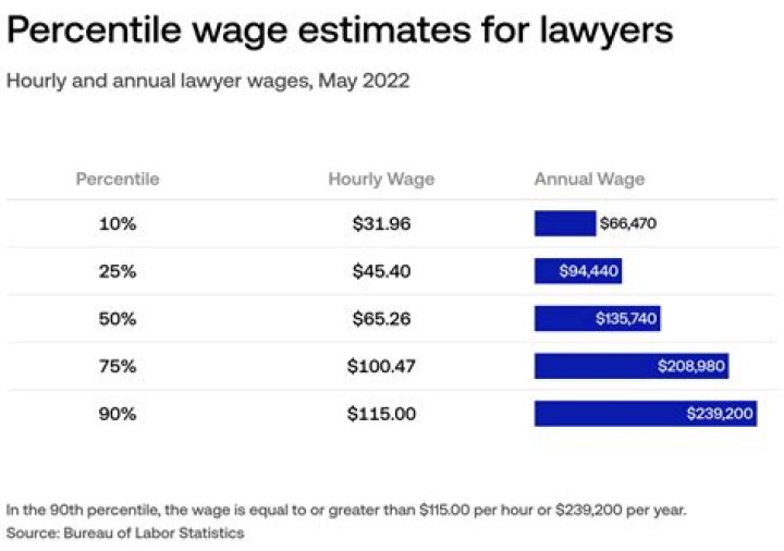 How much does a high end lawyer make?