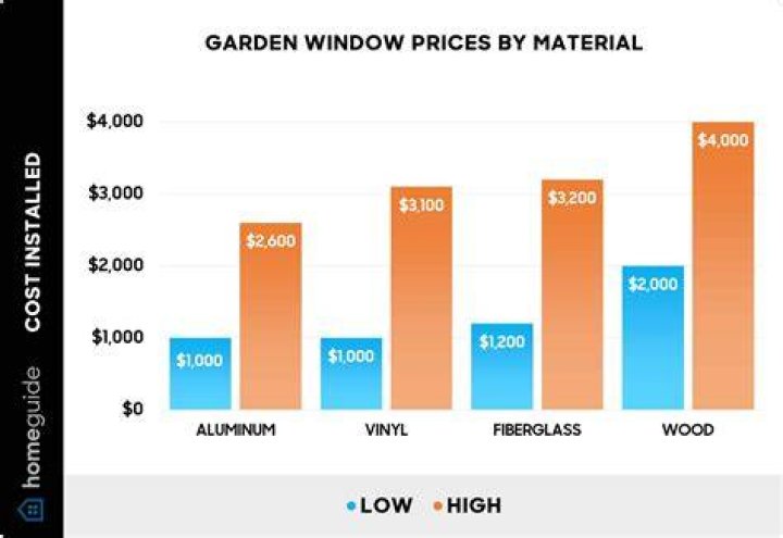 How much does a kitchen garden window cost?