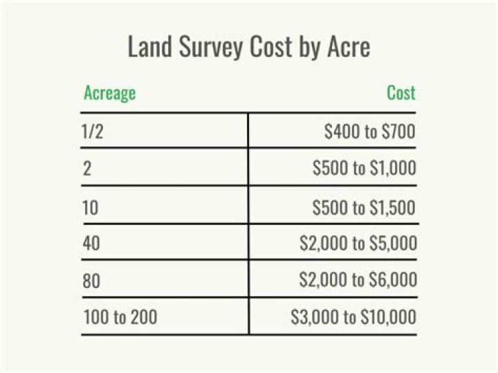 How much does a land survey cost per acre?