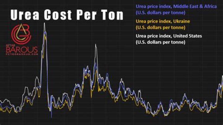 How much does a ton of urea cost?