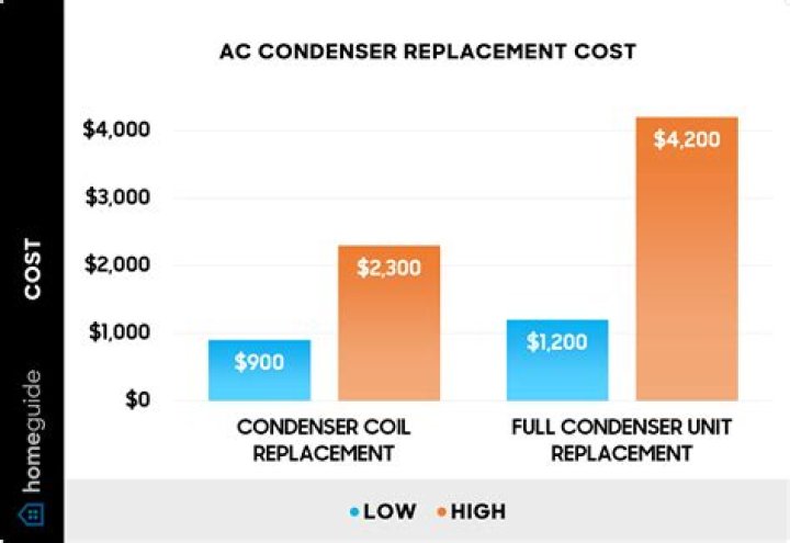 How much does an AC condenser cost?