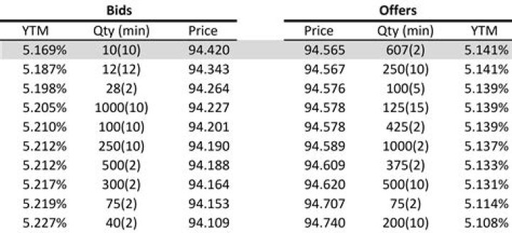 How much does an apple bond cost?