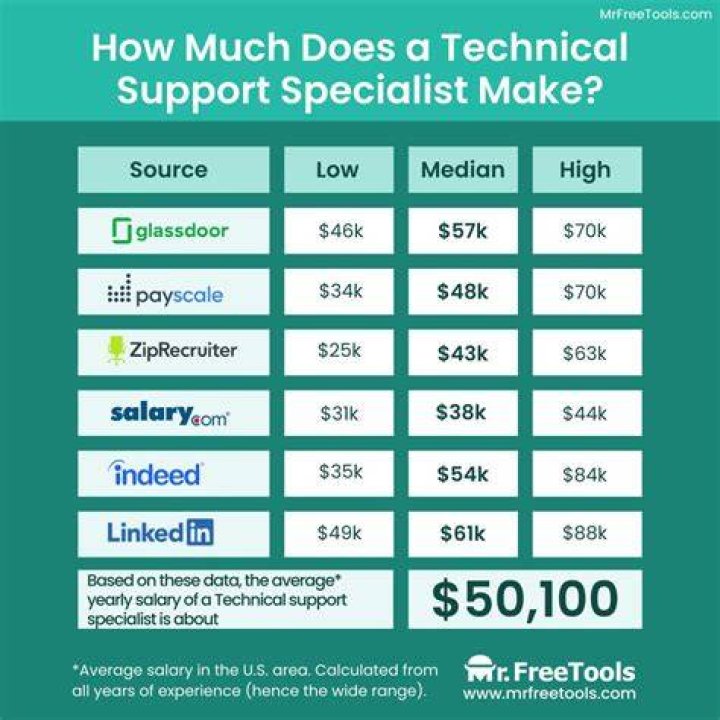 How much does an appliance sales specialist make?