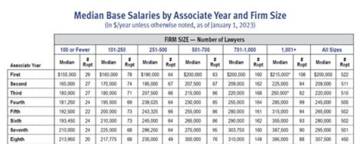 How much does an associate lawyer make in NYC?