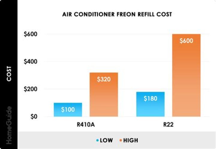 How much does freon cost for a home air conditioner?