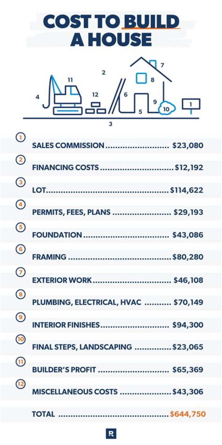 How much does it cost to build a house in Denver CO?