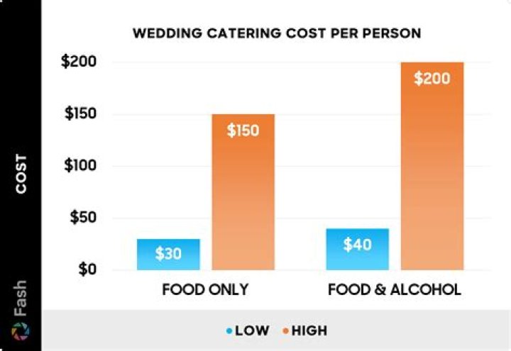 How much does it cost to cater your own wedding?