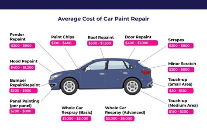 How much does it cost to fix rock chip paint?