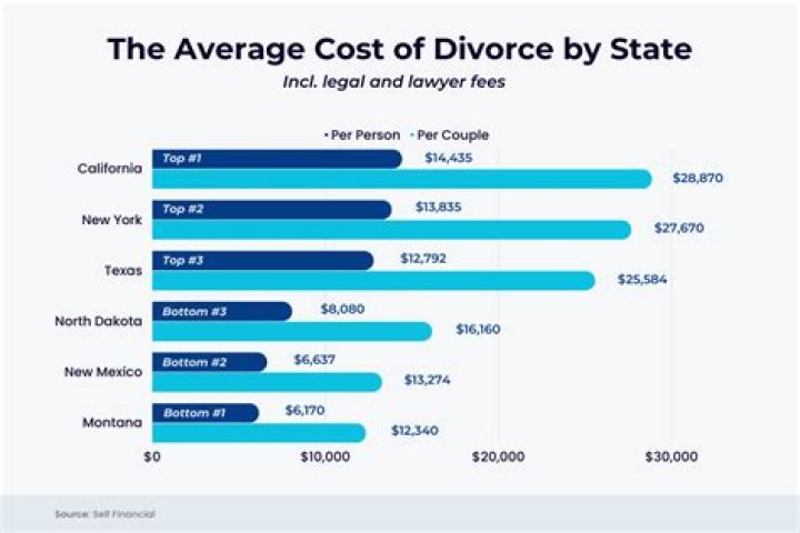 How much does it cost to get a divorce in Colorado?
