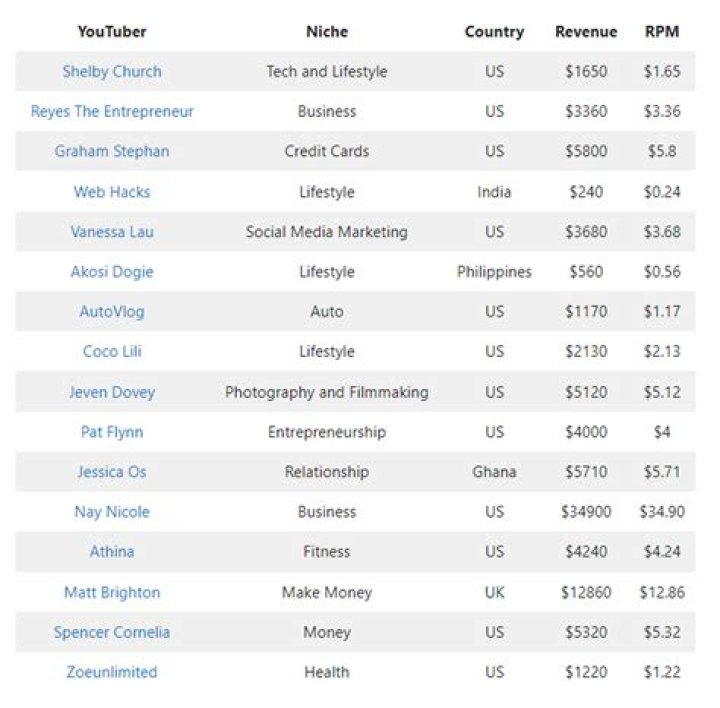 How much does it cost to place a YouTube ad?