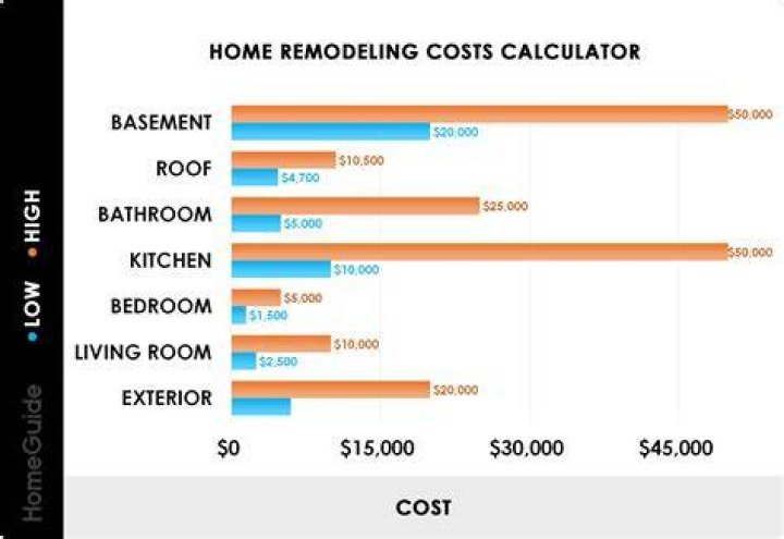 How much does it cost to remodel a barn?